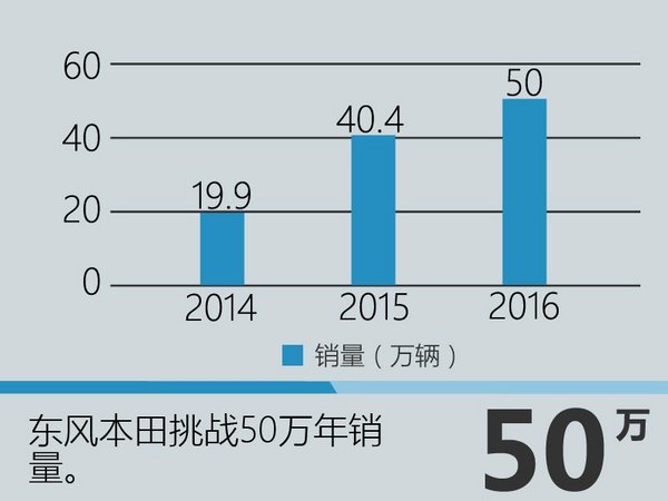 东风本田销量大涨1.5倍 冲击年销50万-图4