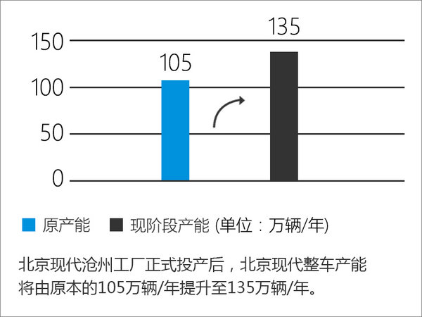 徐和谊：北京现代沧州工厂 投产多款SUV-图5