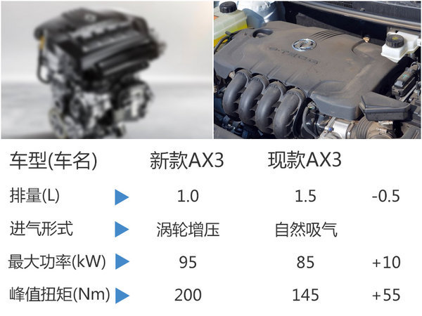 东风风神AX3将搭小排量发动机 油耗下降-图4