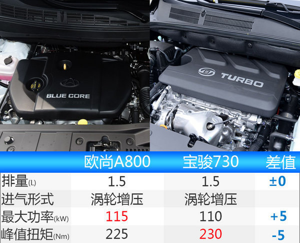 长安欧尚A800将于8月份上市 与宝骏730竞争-图2
