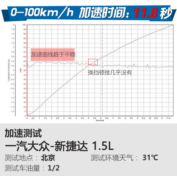 駕輕就熟 評(píng)測(cè)體驗(yàn)一汽-大眾新捷達(dá)1.5L-圖1