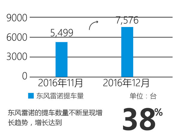 2016年东风雷诺全年汽车销量36,525台
