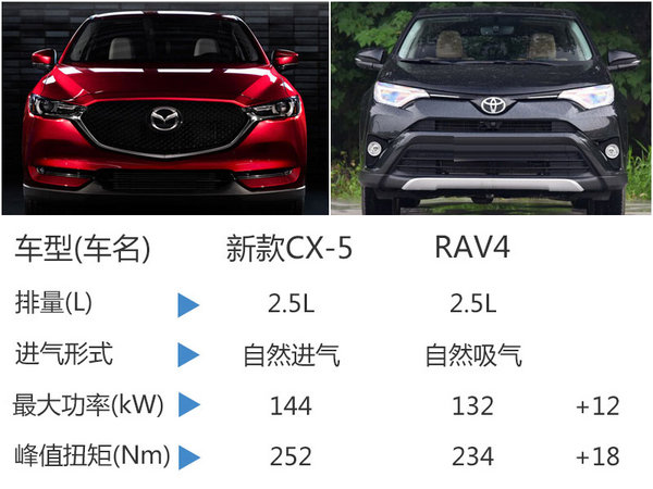 马自达新款CX-5将国产 竞争丰田RAV4-图-图5