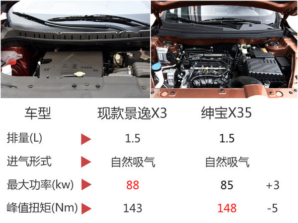 風行SUV景逸X3將推新款 外觀設計大改-圖2