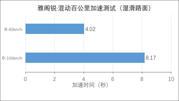 一箱油跑2110km 解析雅阁锐·混动为何屡创佳绩-图10