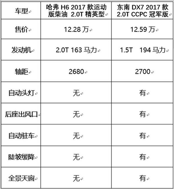 东南DX7哈弗H6两大人气SUV教你如何选车-图12