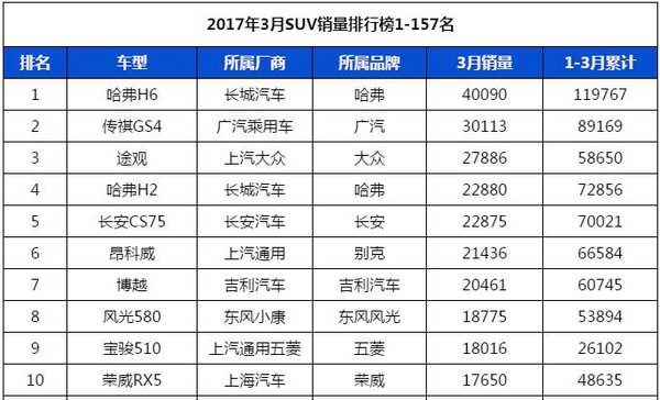 17年6月SUV销量排行TOP10 天津购车行情-图1