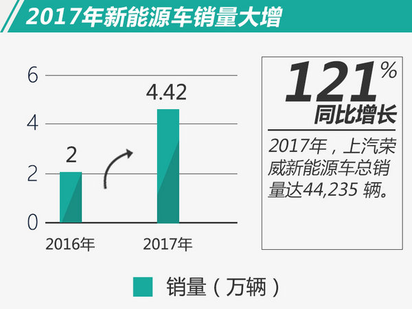 荣威2017年电动车销量大涨121% SUV占比近七成-图1