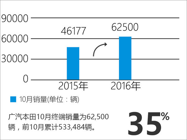 广汽本田销量增长近四成 讴歌销量翻倍-图2