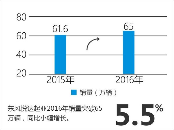 东风悦达起亚销量同比增长 再推6款新车-图3