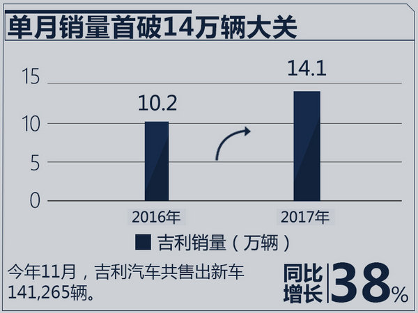 7款车月销过万！ 吉利1-11月已达销量目标99%-图3