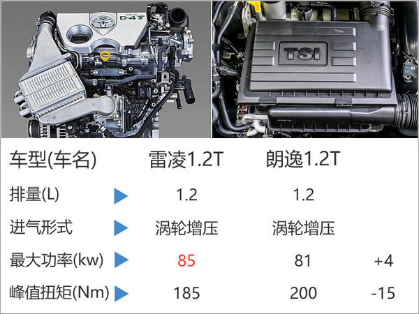 雷凌1.2T动力超过1.8L车型 11月1日发布-图4