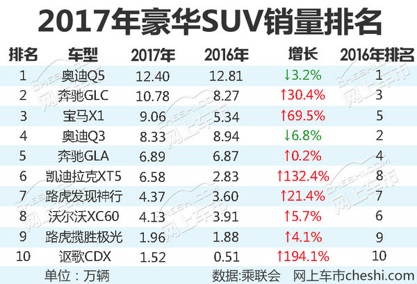 11月豪华品牌汽车销量_豪华车销量_豪华7座suv销量排行榜