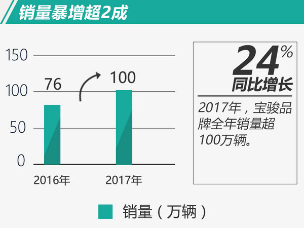宝骏累计销量突破300万辆 2017年同比猛增24%-图1