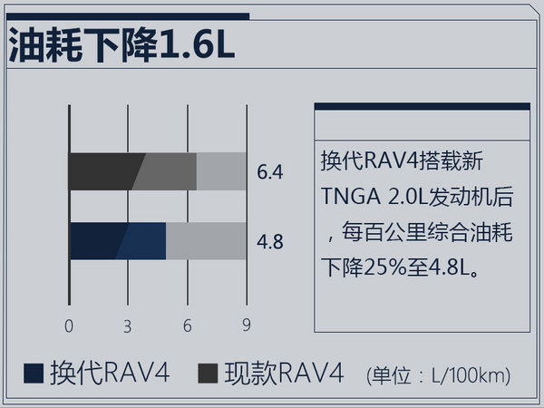 一汽丰田换代RAV4搭全新2.0L 油耗下降1.6L-图4