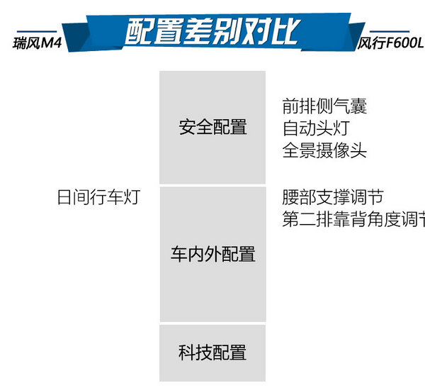 空间表现谁更大？瑞风M4对比风行F600L-图6