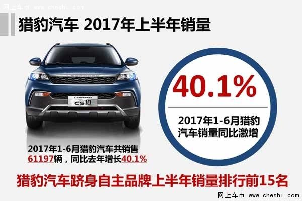 增长40.1%  猎豹跻身自主品牌销量TOP15-图1