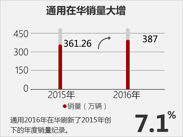 通用汽车2016年利润达860亿 中国高增长-图4