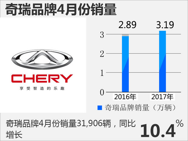 奇瑞品牌1-4月累计销量增13% 近18万辆-图3