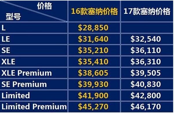 2017款丰田塞纳巨惠 帮你解读新老款对比-图3