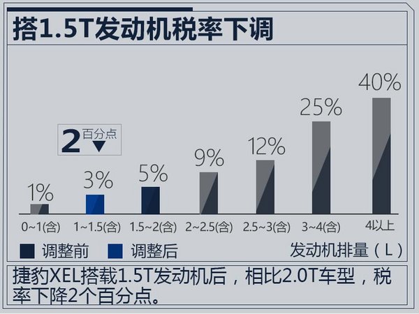 捷豹XEL明年将搭1.5T-预计售26万起 pk 3系-图2