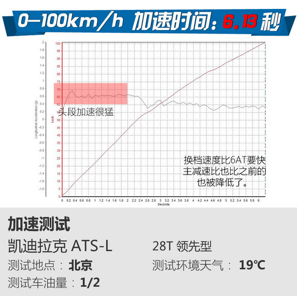 8AT的复古式运动员 凯迪拉克ATS-L怎么样-图5