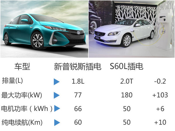 豐田普銳斯動力升級  純電續(xù)航大幅提升-圖3