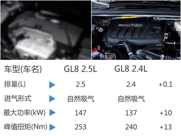 别克经典GL8换搭2.5L 与新GL8同堂销售-图3
