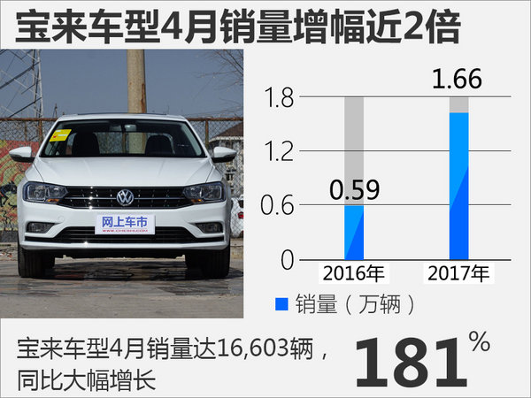 大众+奥迪4月销量近15万 宝来涨幅近2倍-图4