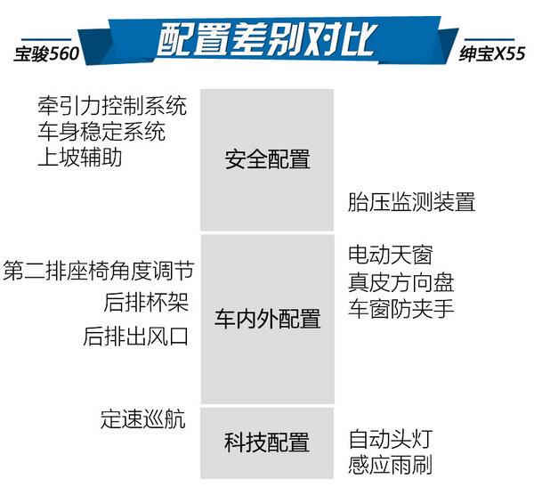 十万级别性价比之战 宝骏560对比绅宝X55-图6