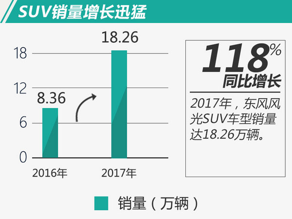 东风风光2017年销量突破27万 SUV同比增长118%-图2