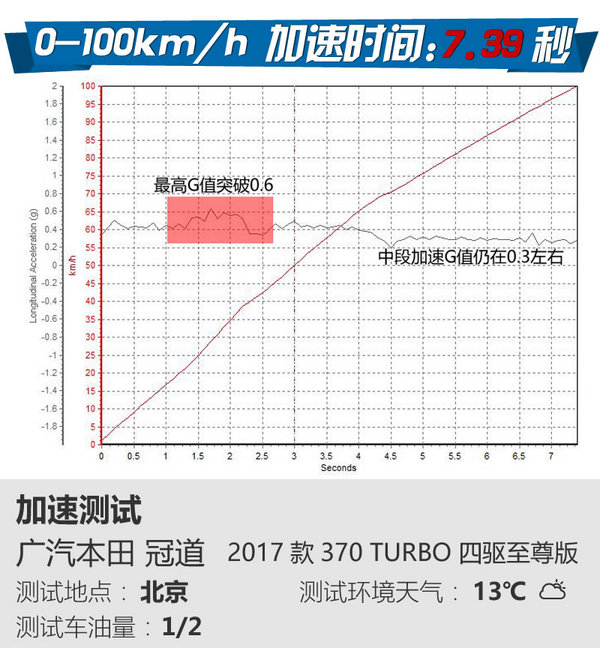 空間/動力出彩 廣汽本田冠道2.0T怎么樣？-圖8