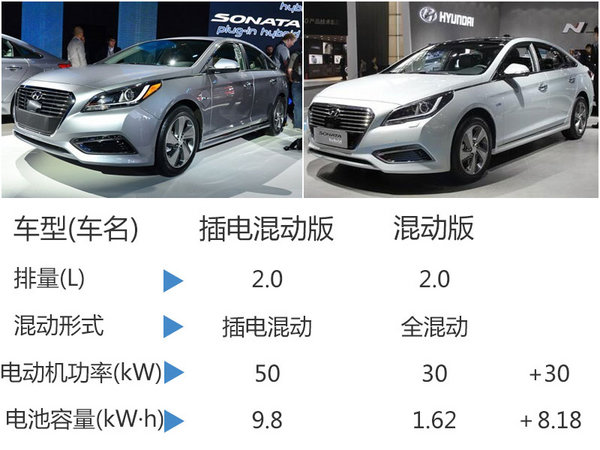 北京现代新能源提速 两款混动新车将上市-图3