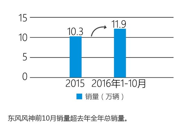 东风风神SUV战略奏效 前10月销量超去年-图1