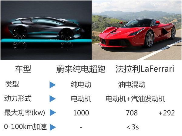 蔚来电动超跑11月21日发布 性能超法拉利旗舰-图1