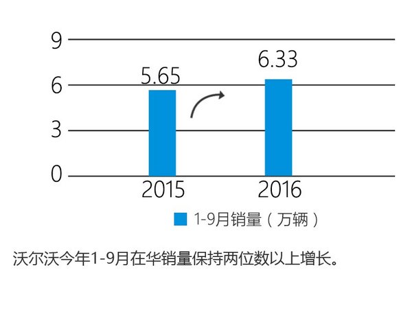 沃尔沃前三季度利润增1.5倍 中国大涨两成-图3