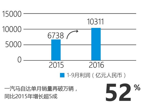 一汽马自达靠SUV逆袭 10月销量大涨5成-图2