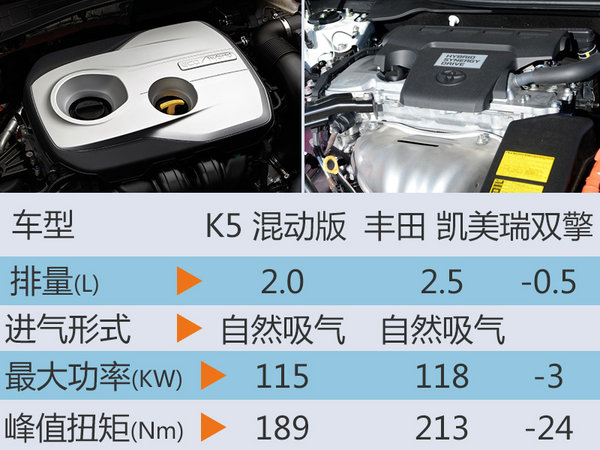 起亚K5混动版6月26日上市 预计19万起售-图6