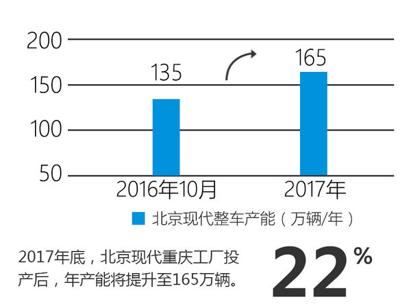 北京现代9月销量突破十万 同比增长15%-图2