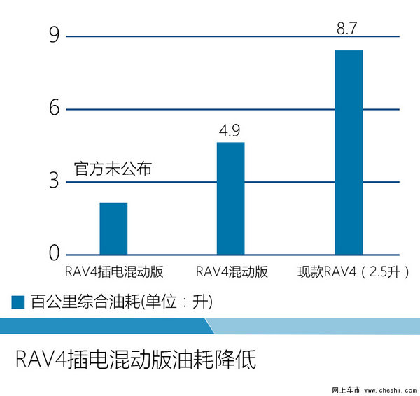 丰田RAV4将推插电混动 采用模块化平台-图4