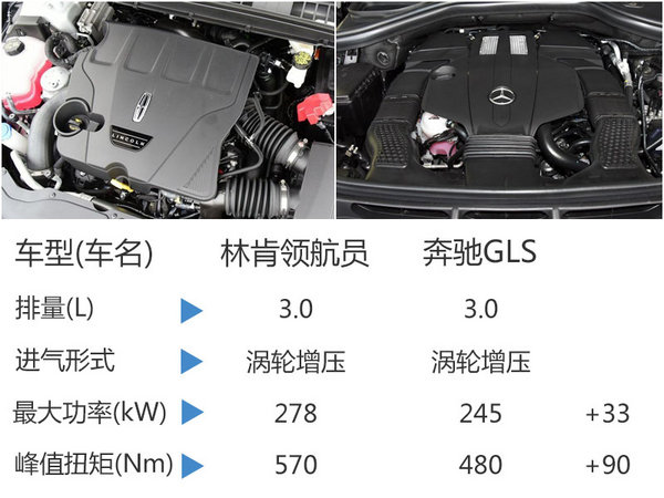 林肯大SUV领航员将换小排量 售价下降-图4