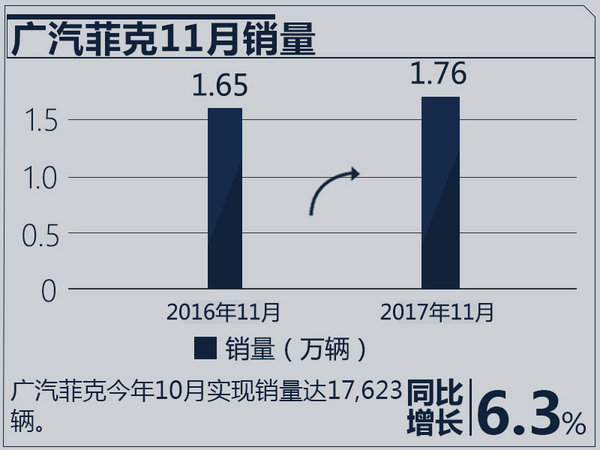 广汽菲克1-11月销量大涨40% 远超去年全年-图3