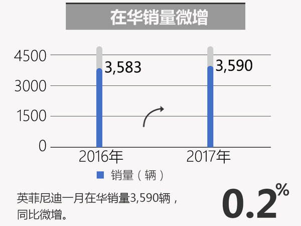 英菲尼迪一月销量破纪录 将在华推3新车-图3