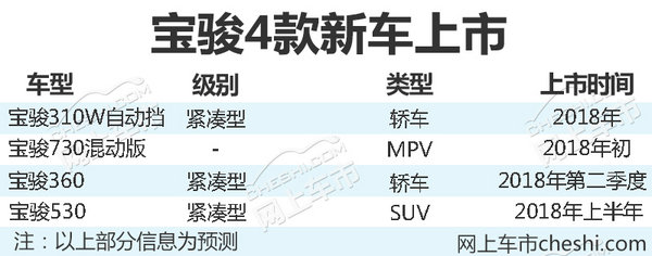 宝骏品牌将出推四款新车 最低仅6万元起售-图1