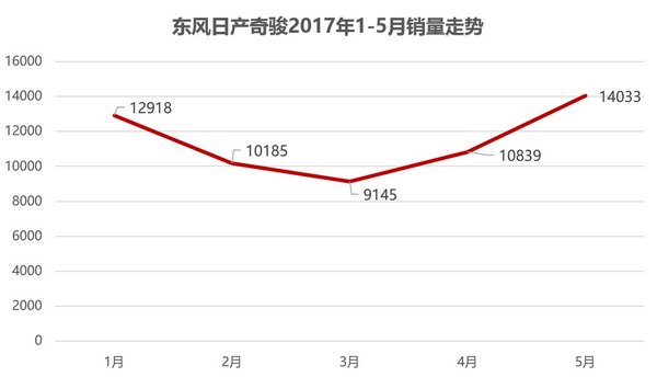 上市即热销  东风日产全新奇骏5月销量环比增长29.4%-图1