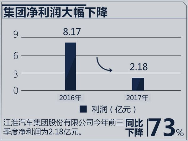 江淮连续12个月销量下滑 仅完成年目标45.5%-图1