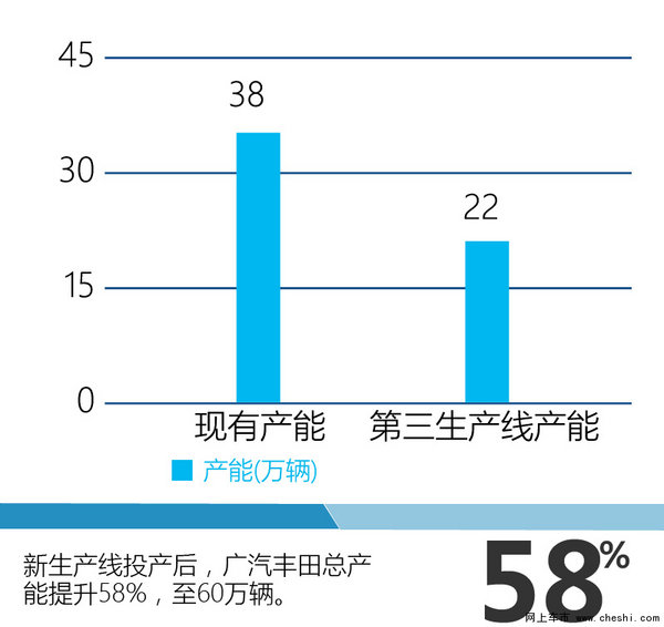 广汽丰田整合三大业务板块 多车陆续上市-图5
