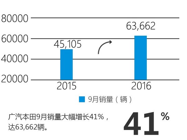 广汽本田9月销量增41% SUV增长迅猛-图-图2