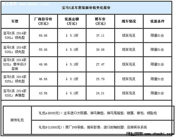 2016款宝马5系狠心降价 部分车型5折提车-图2