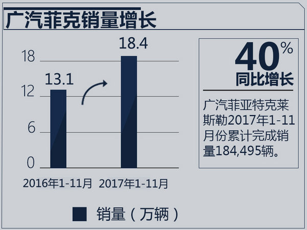 广汽菲克1-11月销量大涨40% 远超去年全年-图2